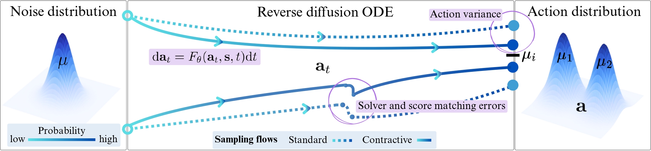 Concept: contraction in diffusion sampling