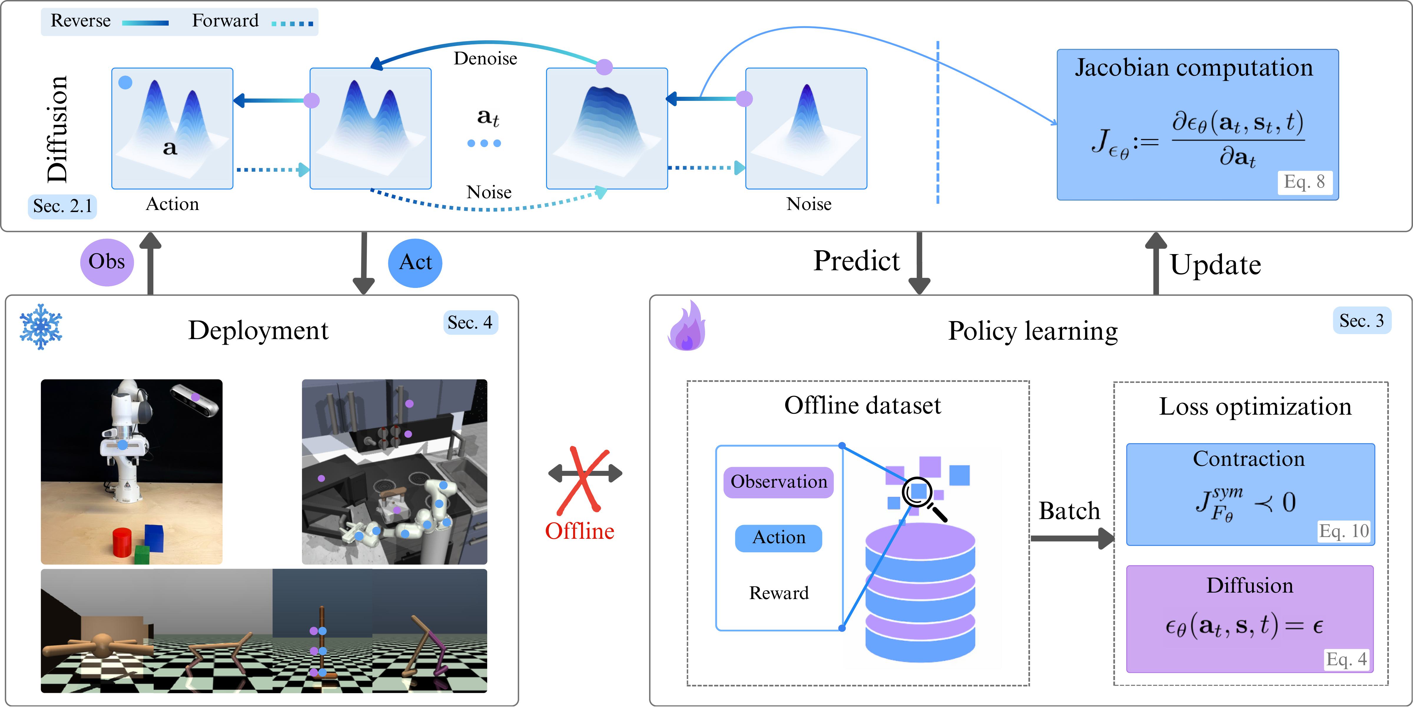 Performance of Contractive Diffusion Policies vs baseline diffusion policies