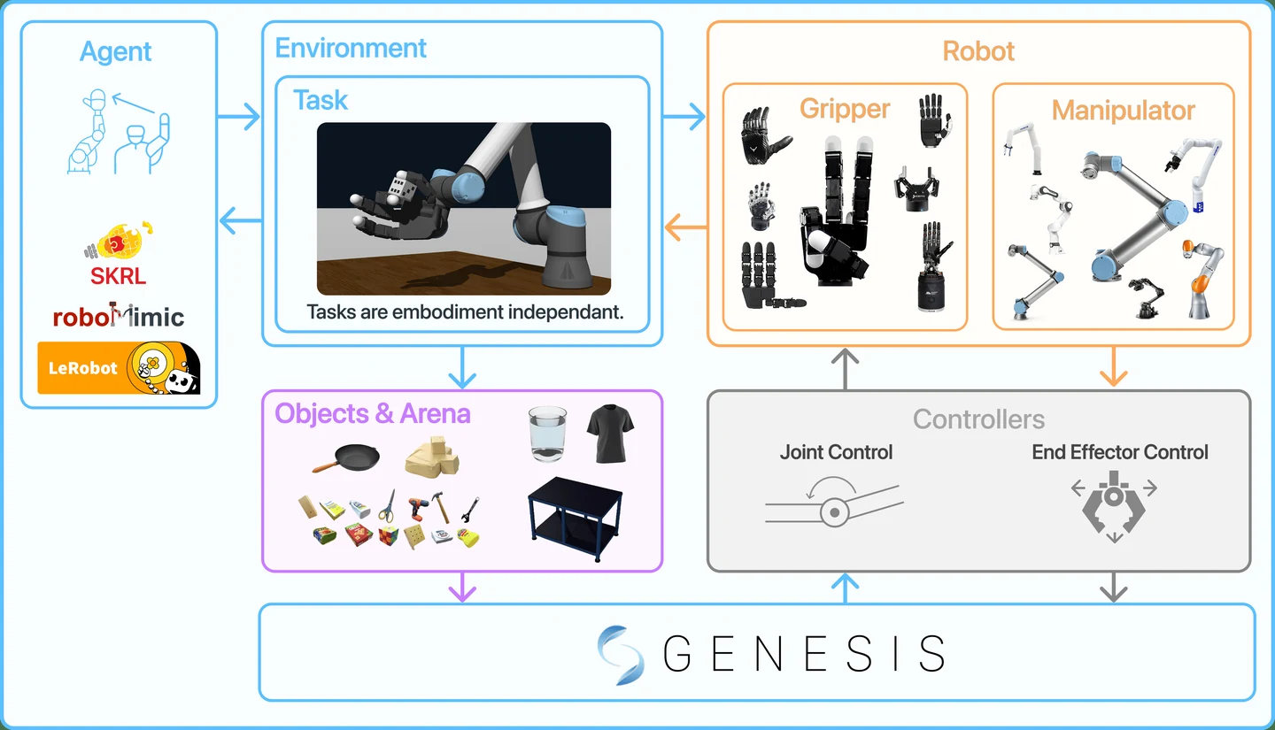 Overview of the DexSuite framework.