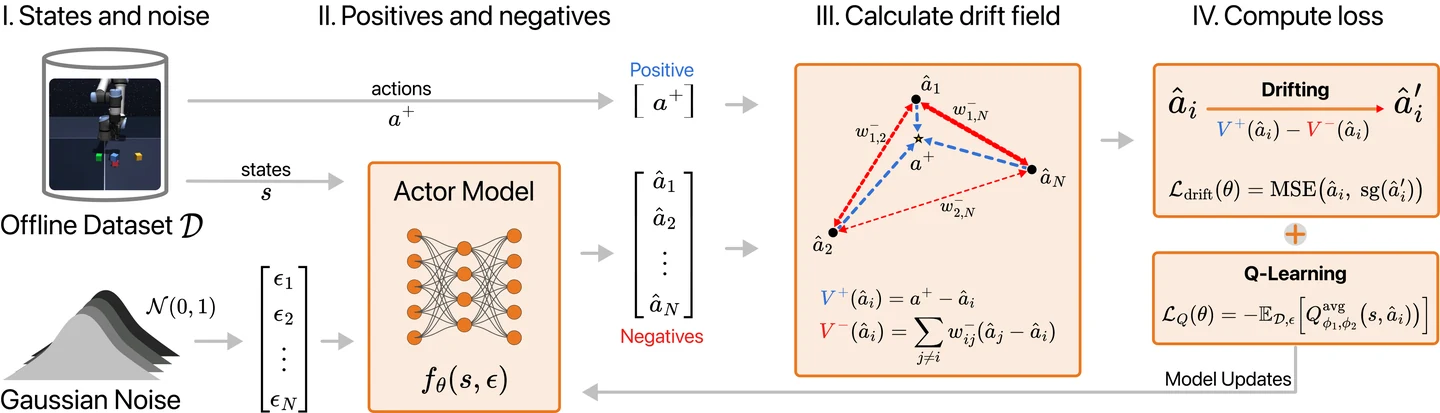 Attraction, repulsion, and critic signals shaping the DriftQL drift field