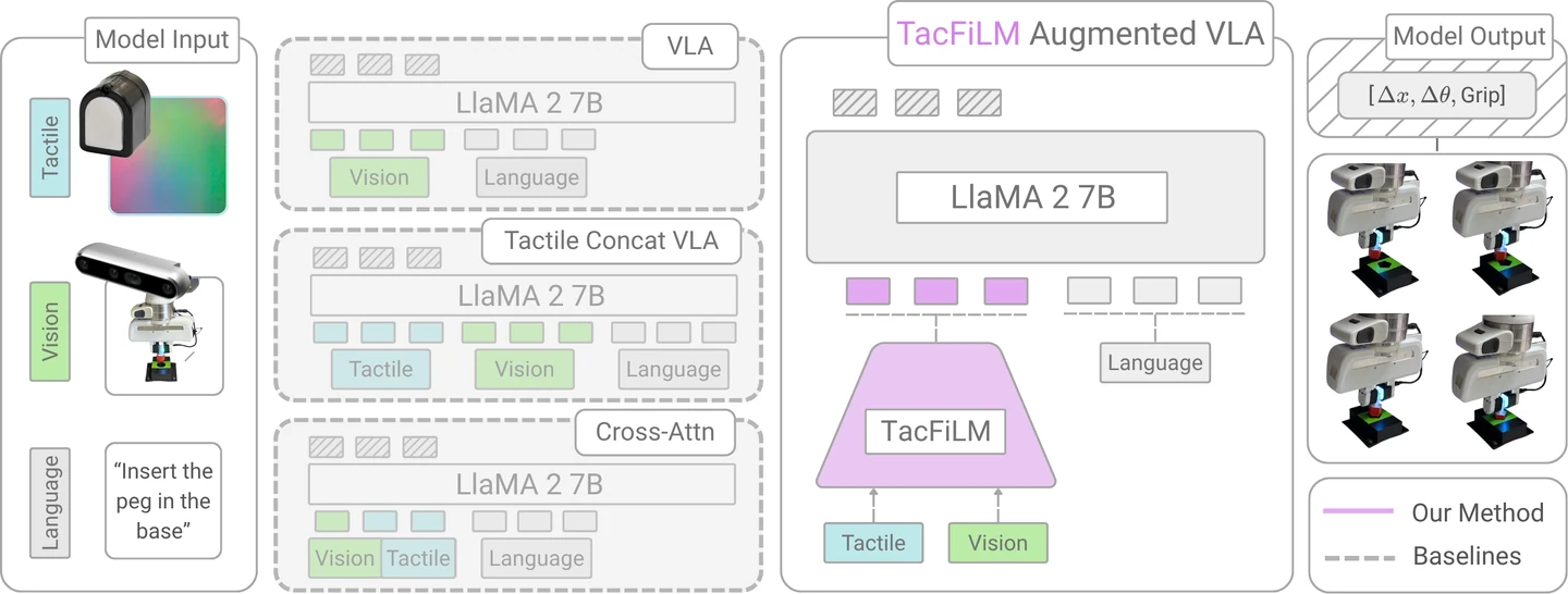 TacFiLM overview: tactile, visual, and language inputs, baseline fusion approaches, and the TacFiLM-augmented VLA.