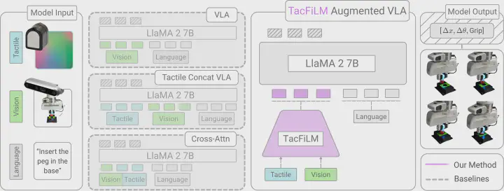 TacFiLM overview: tactile, visual, and language inputs, baseline fusion approaches, and the TacFiLM-augmented VLA.