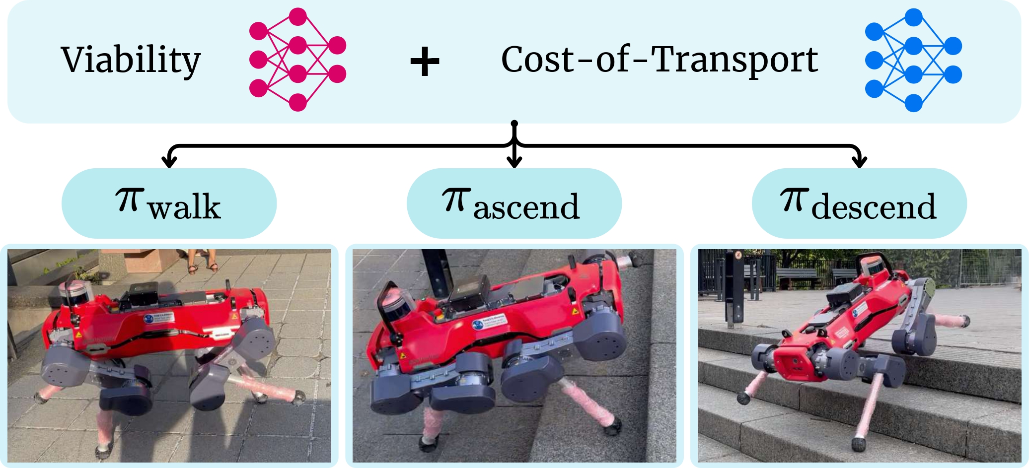 Overview of the VOCALoco framework showing skill viability prediction and selection.