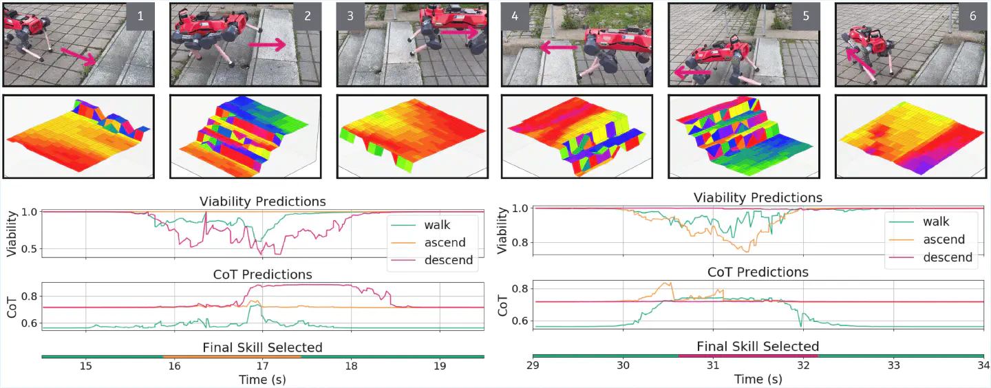Real-world stair experiments with VOCALoco